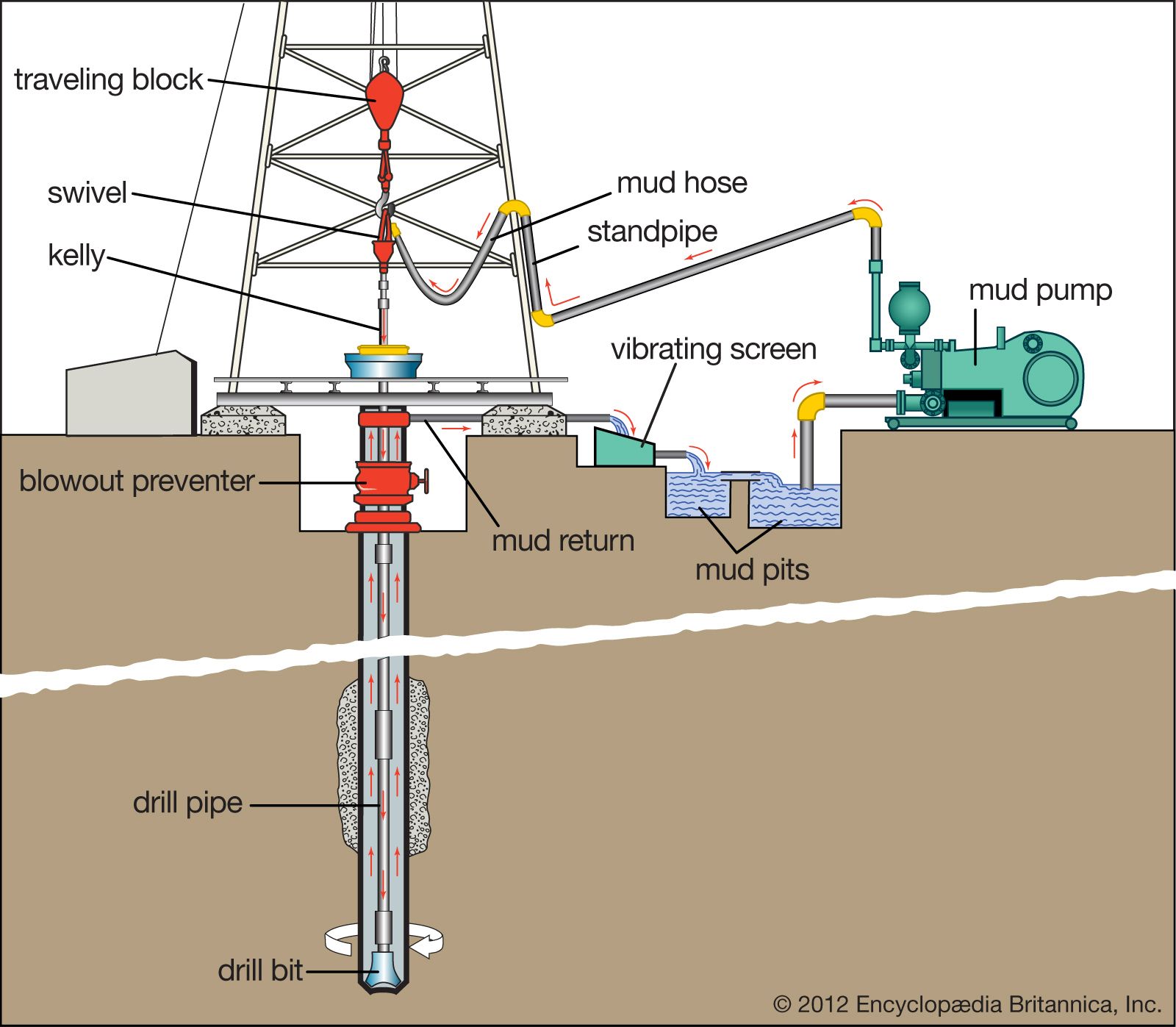 Drilling Process